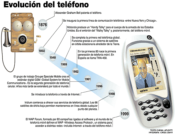 Evolucion del Teléfono